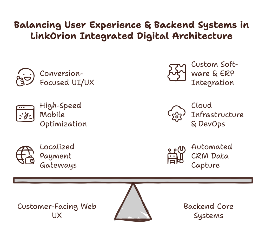 Digital Web Architecture - LinkOrion Best Web Design Company Delta State Nigeria -